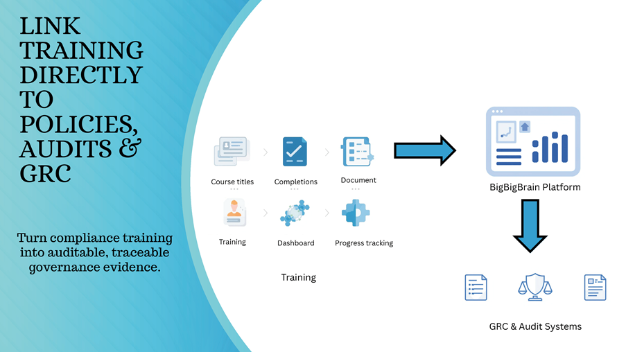 Link Training Directly to Policies, Audits & GRC 