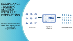Compliance Training Aligned with Real Operations 